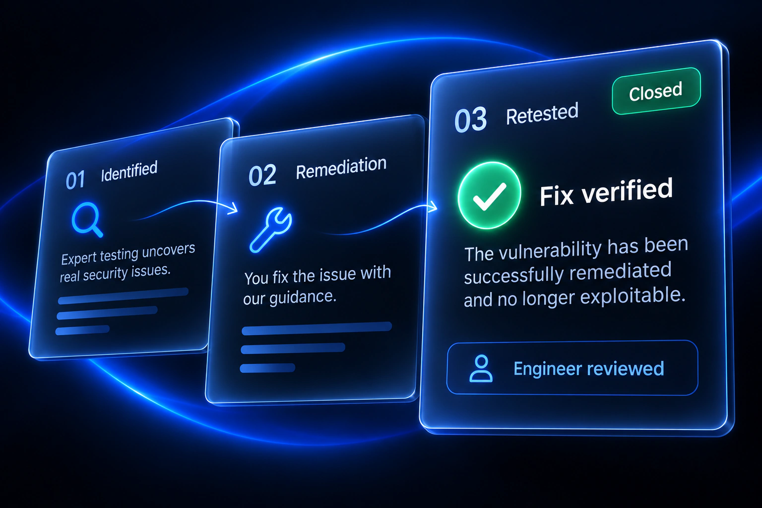 Three-step flow from identified vulnerability through remediation to a verified and closed fix